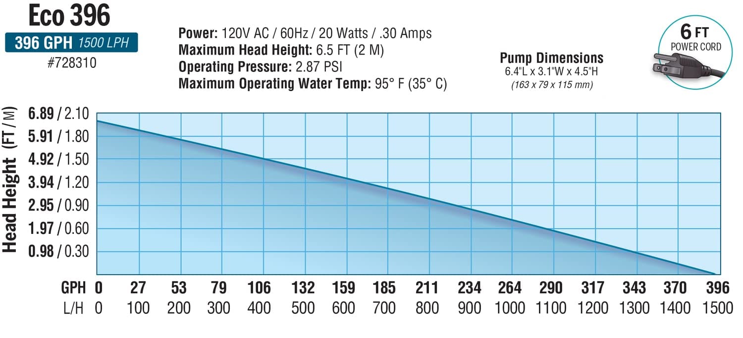 EcoPlus Eco 396 Water Pump Fixed Flow Submersible or Inline for Aquariums, Ponds, Fountains